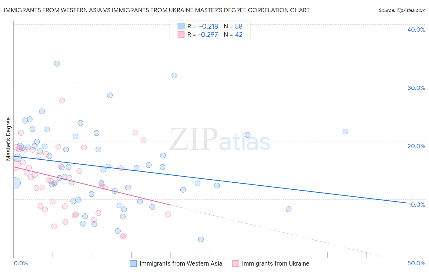 Immigrants from Western Asia vs Immigrants from Ukraine Master's Degree