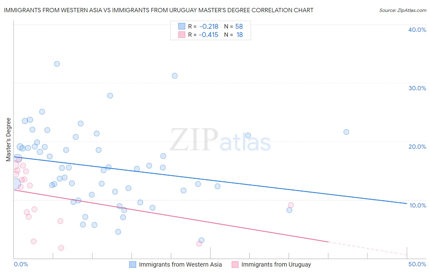 Immigrants from Western Asia vs Immigrants from Uruguay Master's Degree