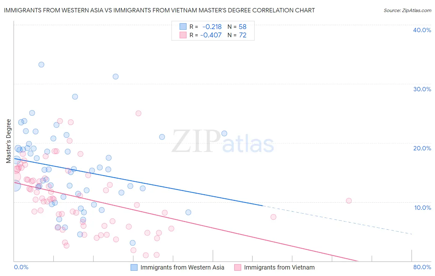 Immigrants from Western Asia vs Immigrants from Vietnam Master's Degree