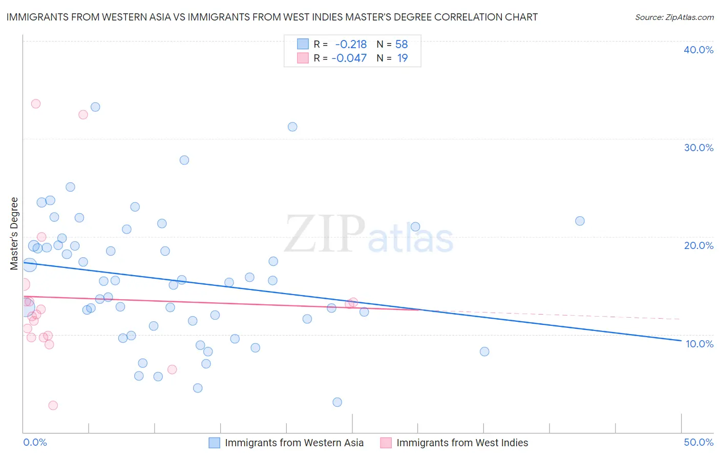 Immigrants from Western Asia vs Immigrants from West Indies Master's Degree