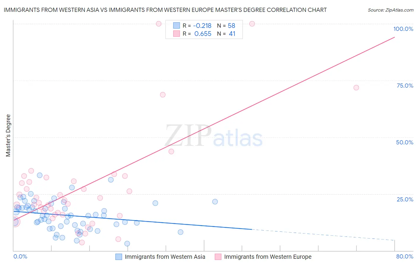 Immigrants from Western Asia vs Immigrants from Western Europe Master's Degree