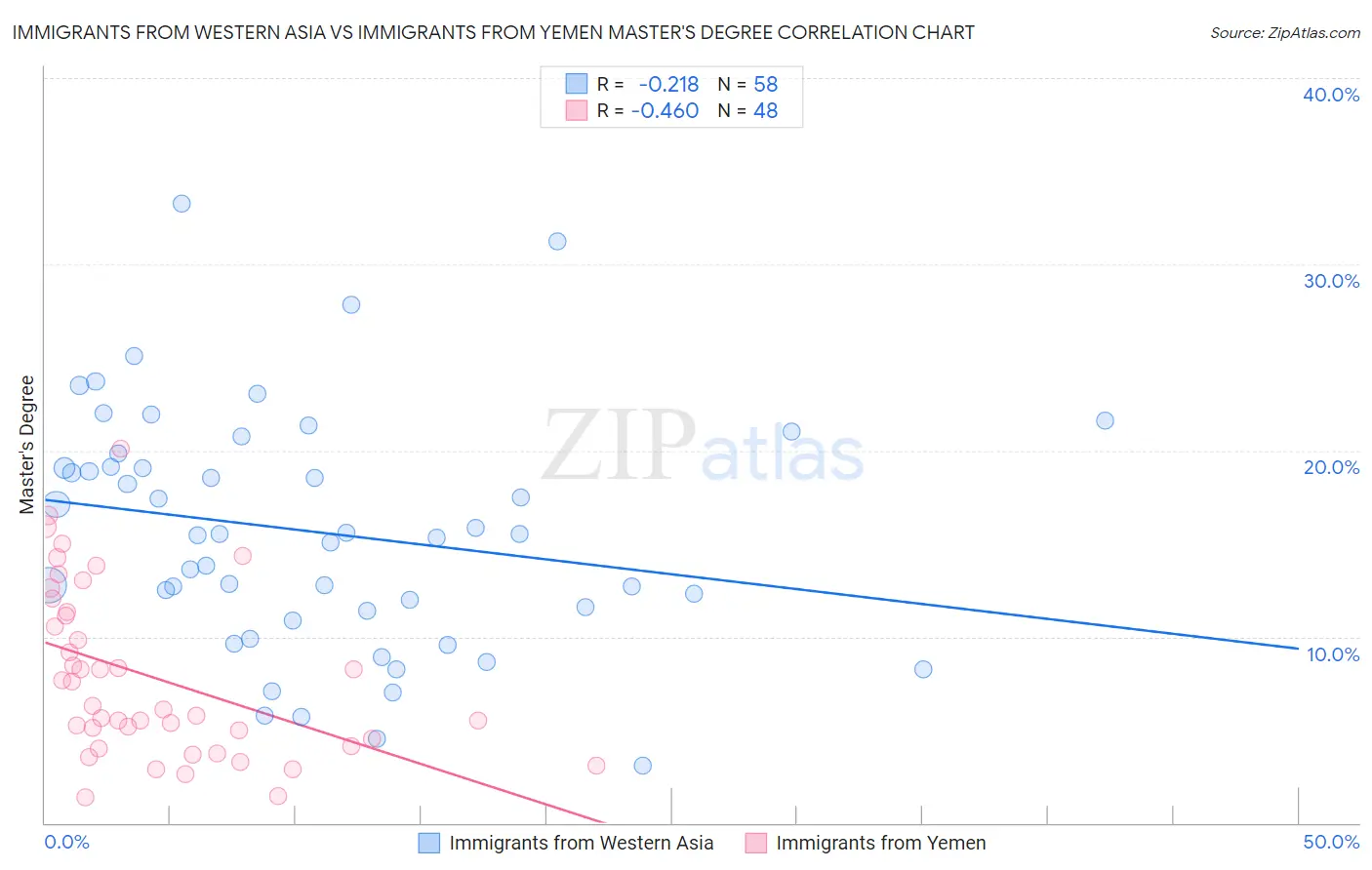Immigrants from Western Asia vs Immigrants from Yemen Master's Degree