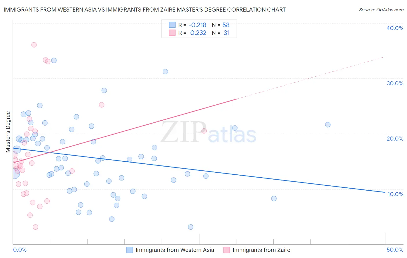 Immigrants from Western Asia vs Immigrants from Zaire Master's Degree