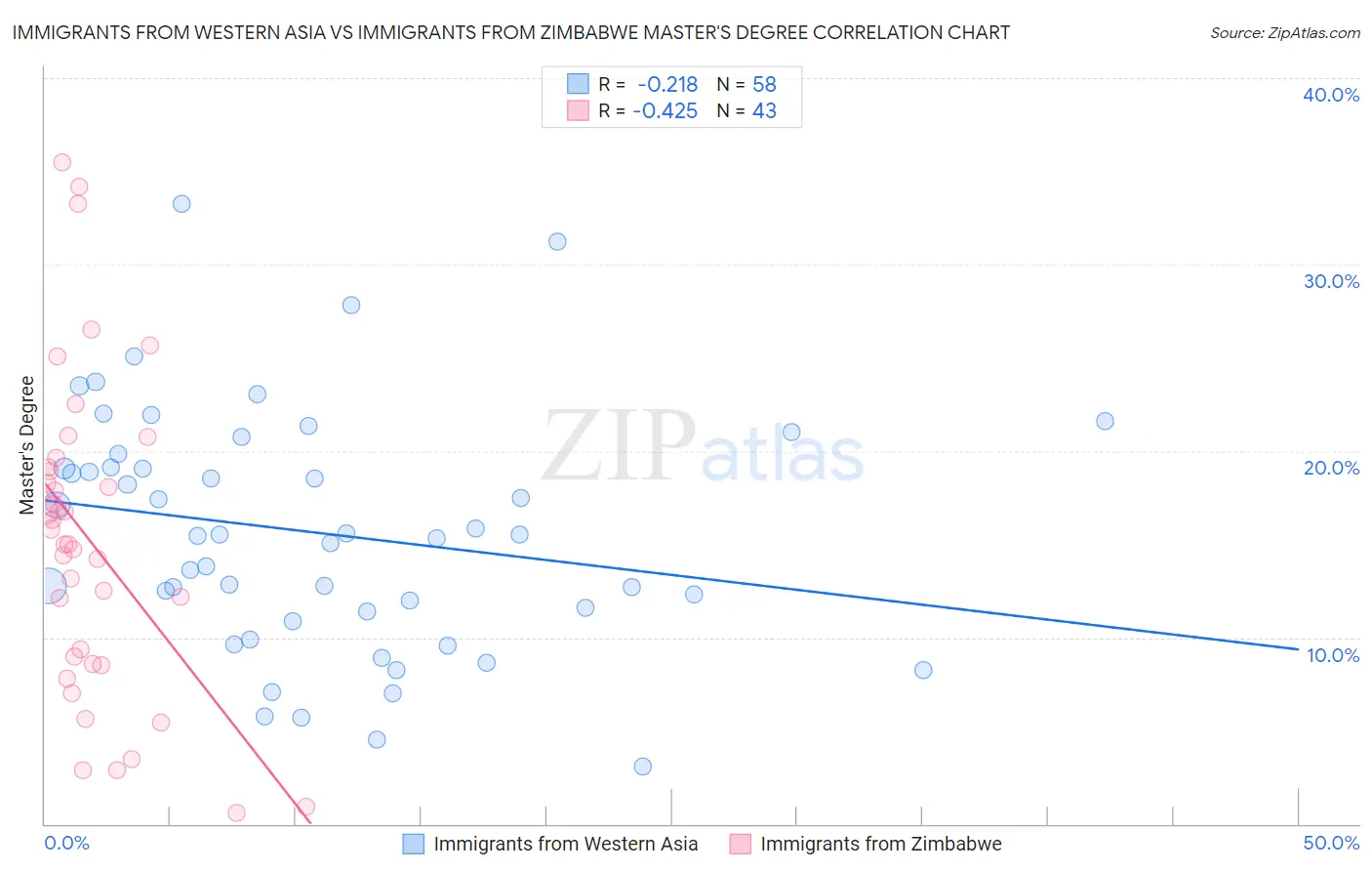 Immigrants from Western Asia vs Immigrants from Zimbabwe Master's Degree