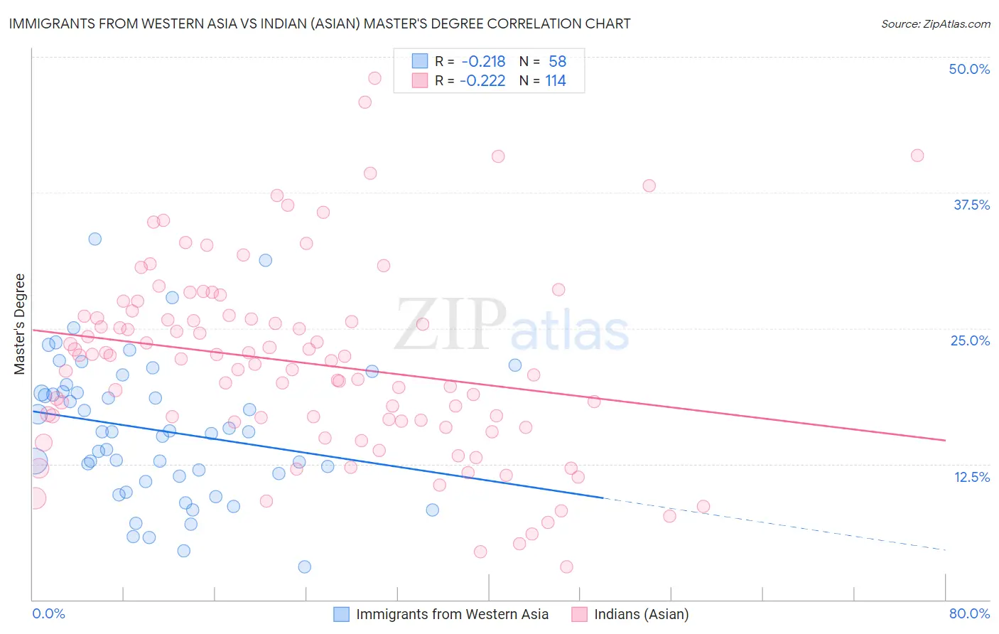 Immigrants from Western Asia vs Indian (Asian) Master's Degree