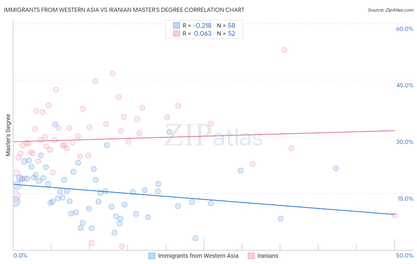 Immigrants from Western Asia vs Iranian Master's Degree