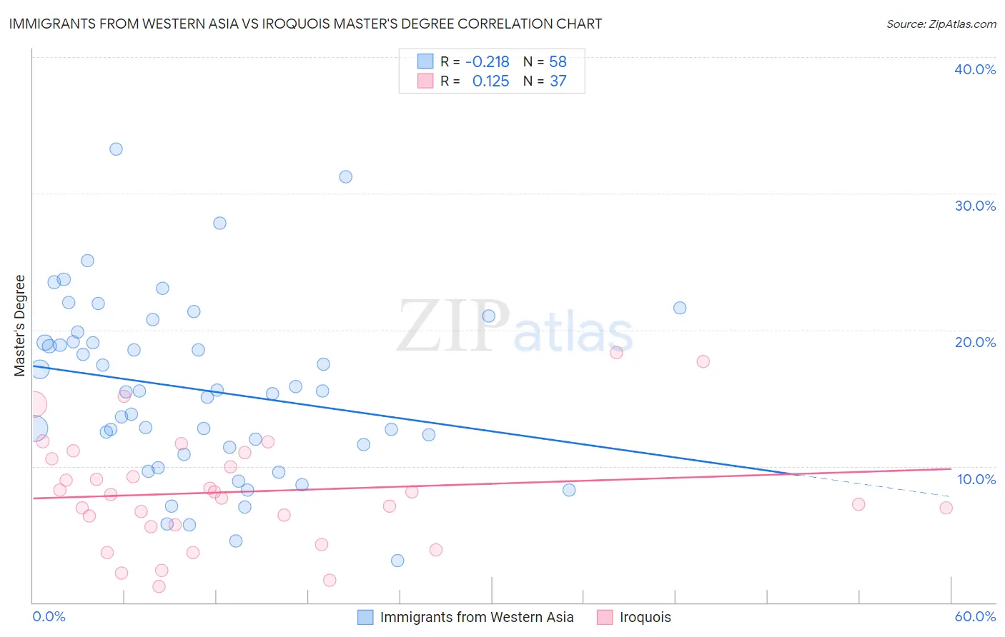 Immigrants from Western Asia vs Iroquois Master's Degree