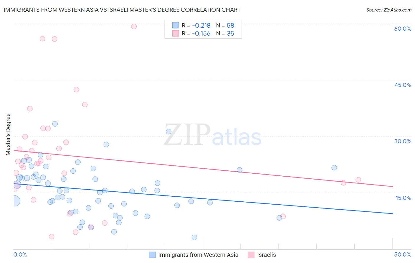 Immigrants from Western Asia vs Israeli Master's Degree