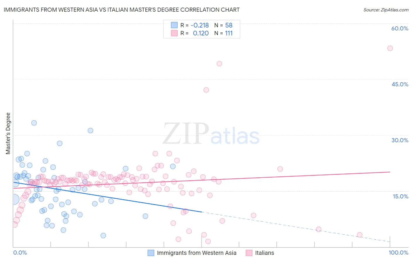 Immigrants from Western Asia vs Italian Master's Degree