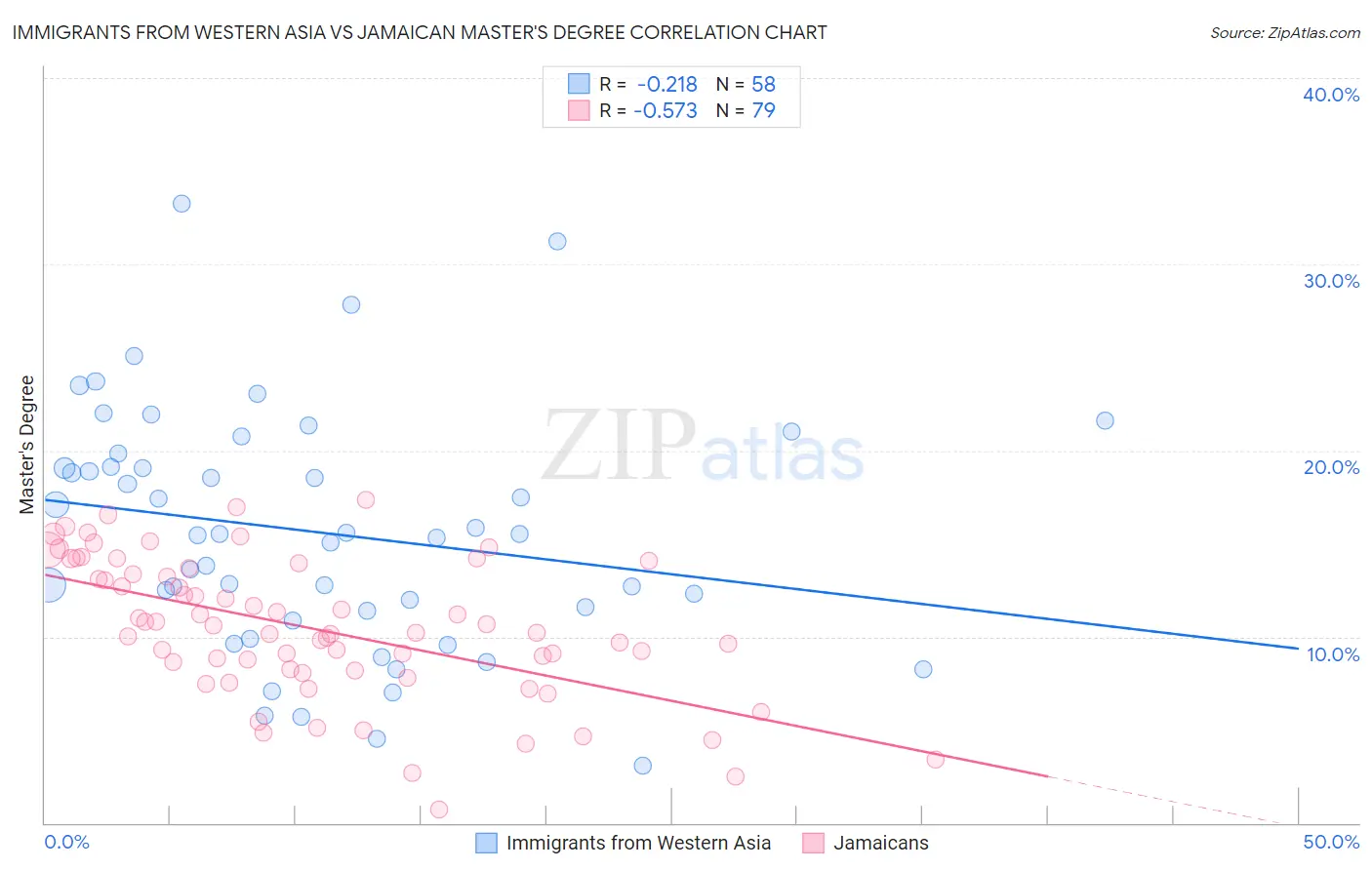 Immigrants from Western Asia vs Jamaican Master's Degree