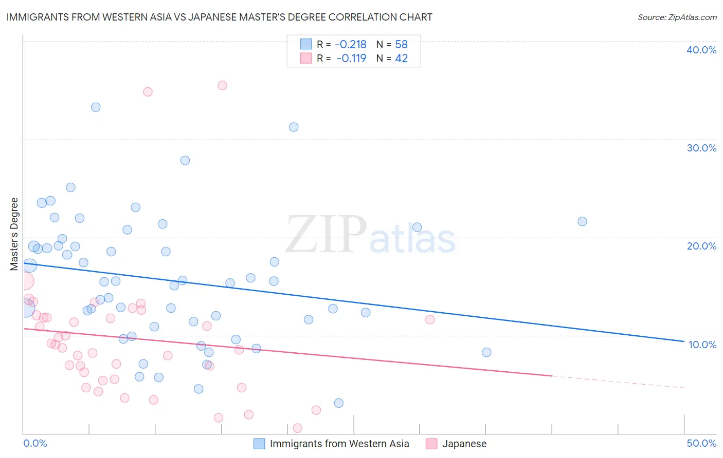 Immigrants from Western Asia vs Japanese Master's Degree