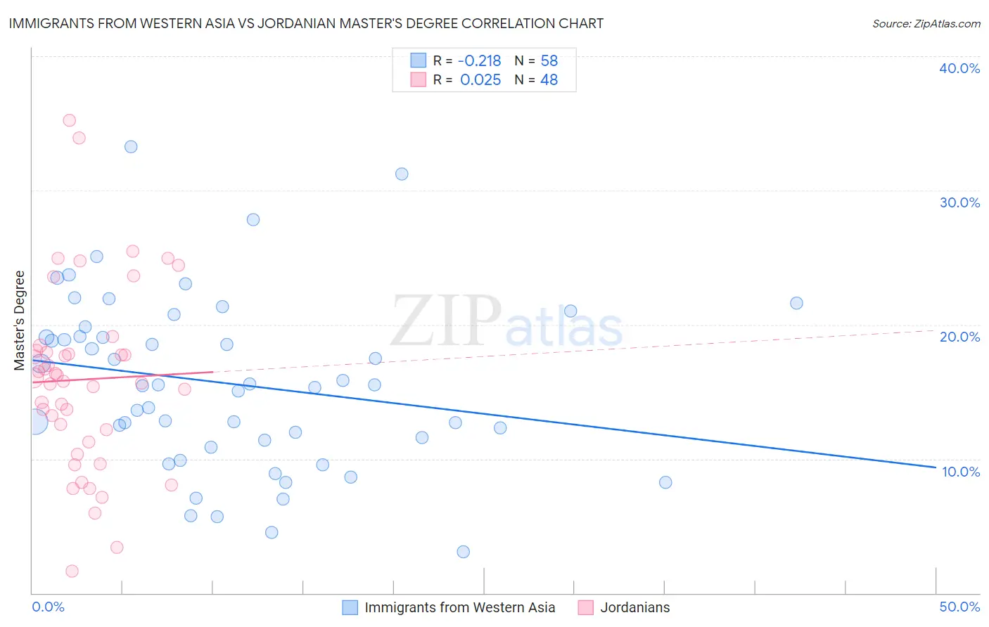 Immigrants from Western Asia vs Jordanian Master's Degree