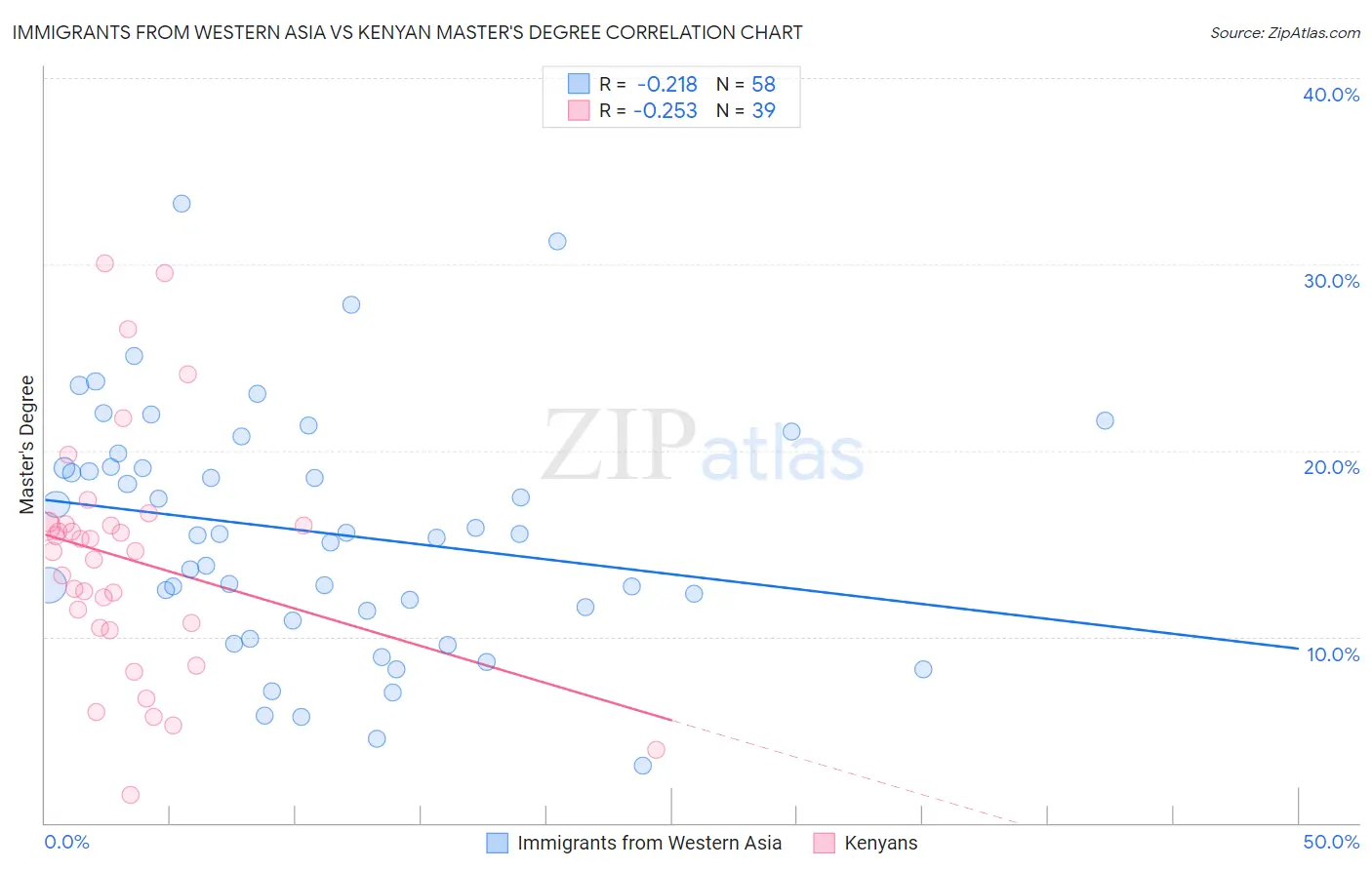 Immigrants from Western Asia vs Kenyan Master's Degree