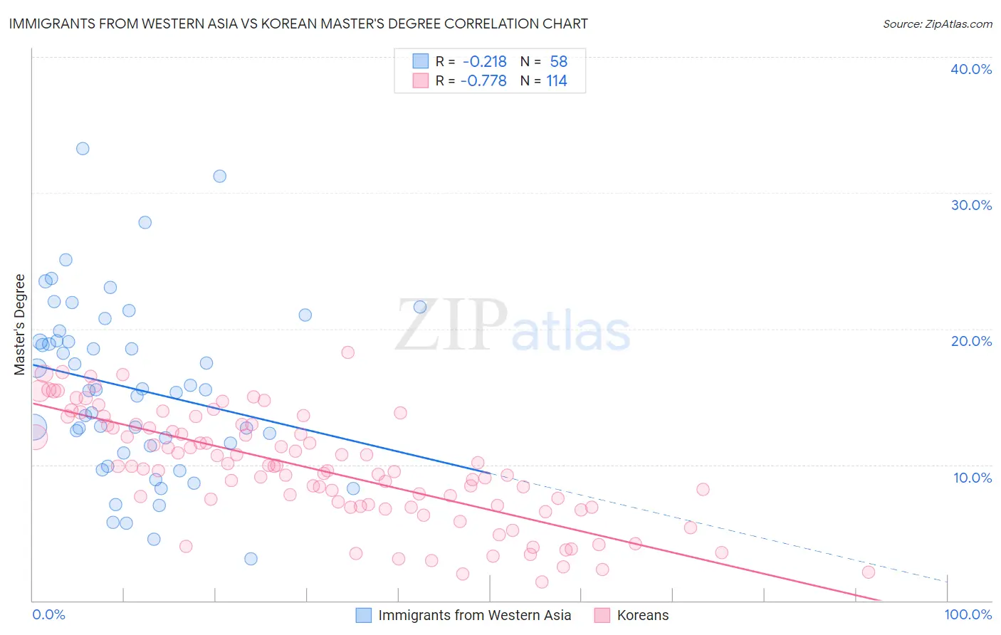 Immigrants from Western Asia vs Korean Master's Degree