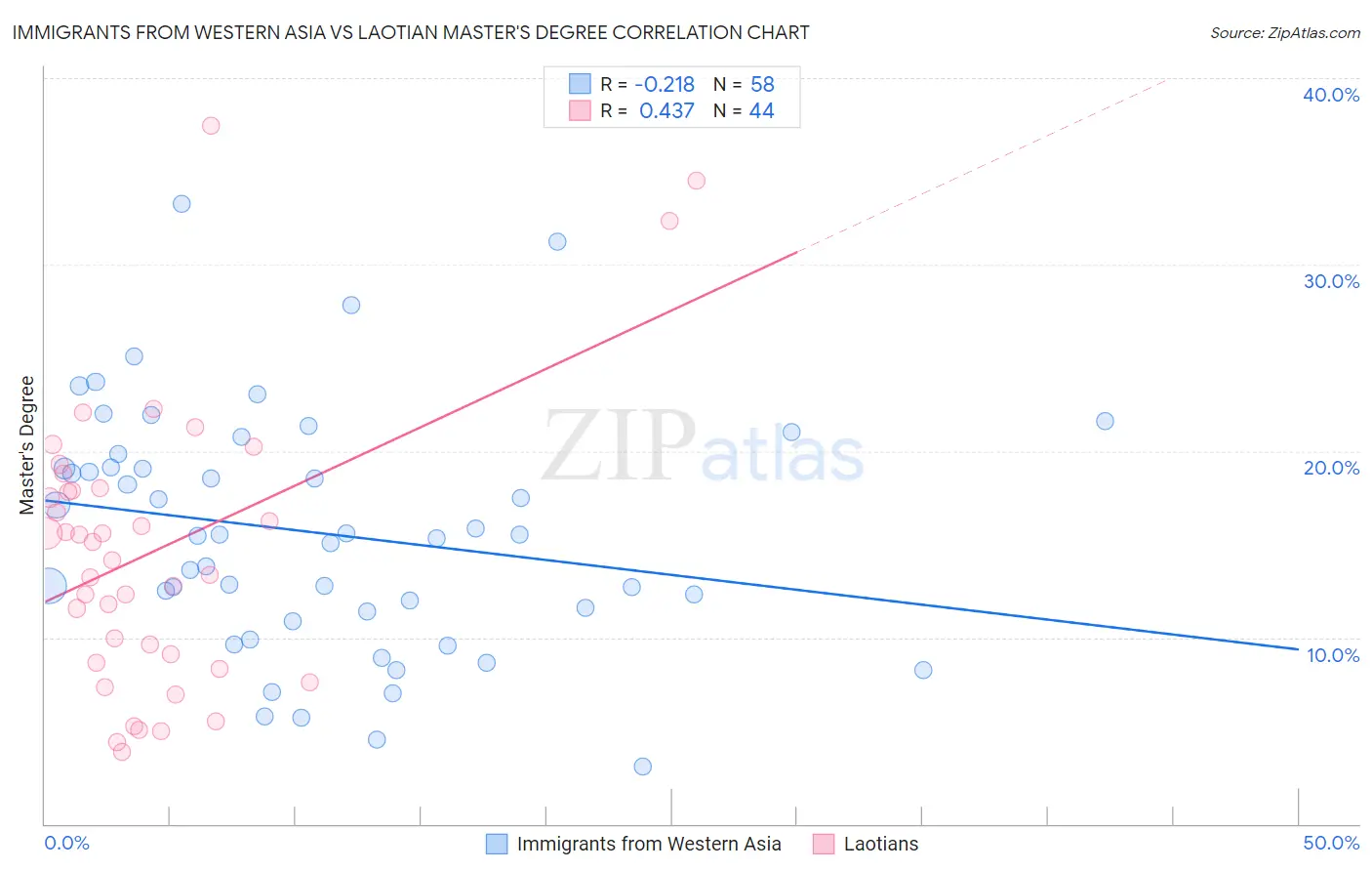Immigrants from Western Asia vs Laotian Master's Degree