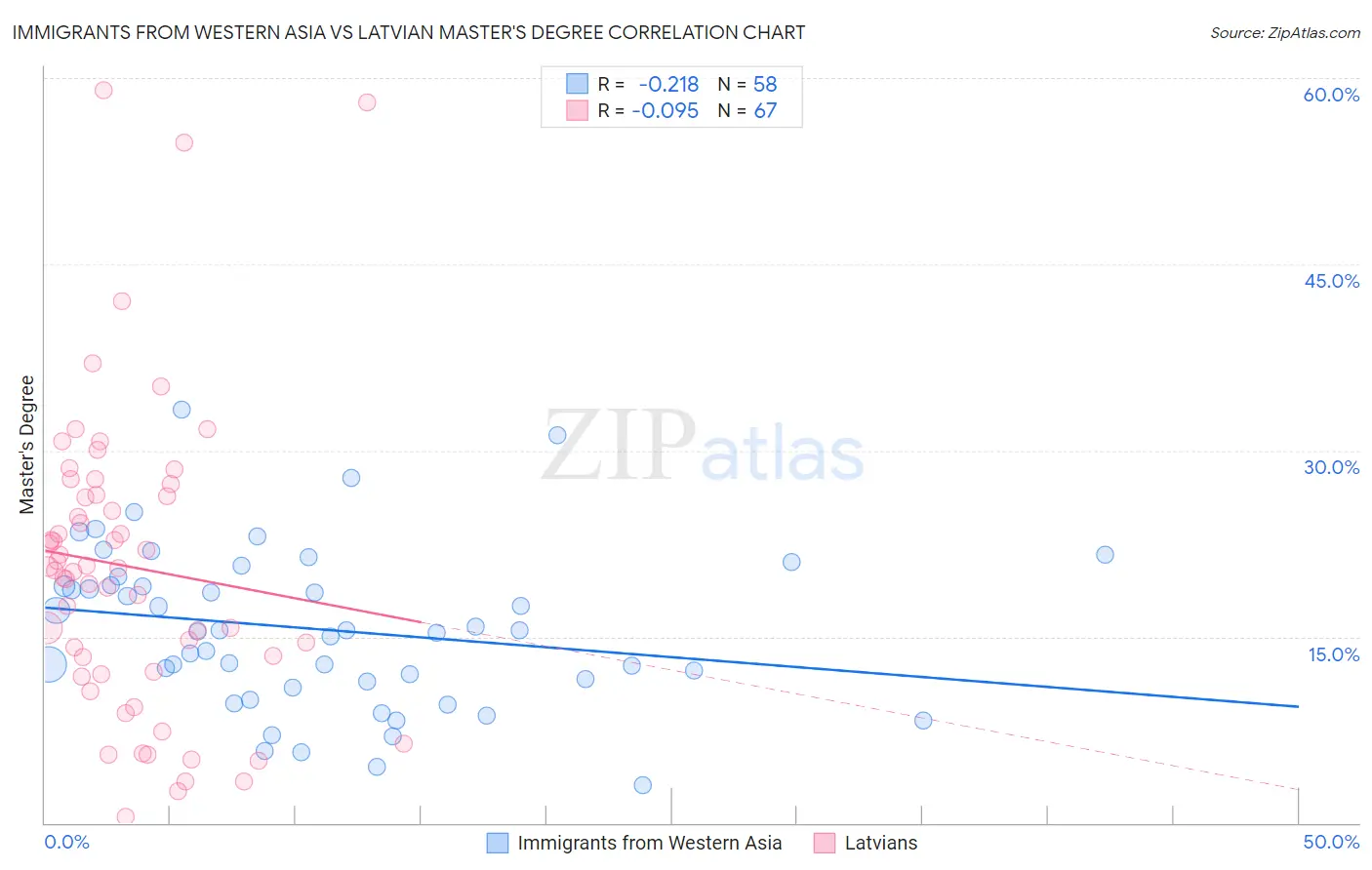 Immigrants from Western Asia vs Latvian Master's Degree