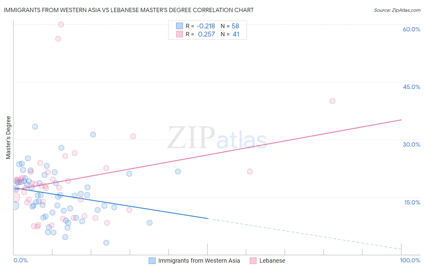 Immigrants from Western Asia vs Lebanese Master's Degree