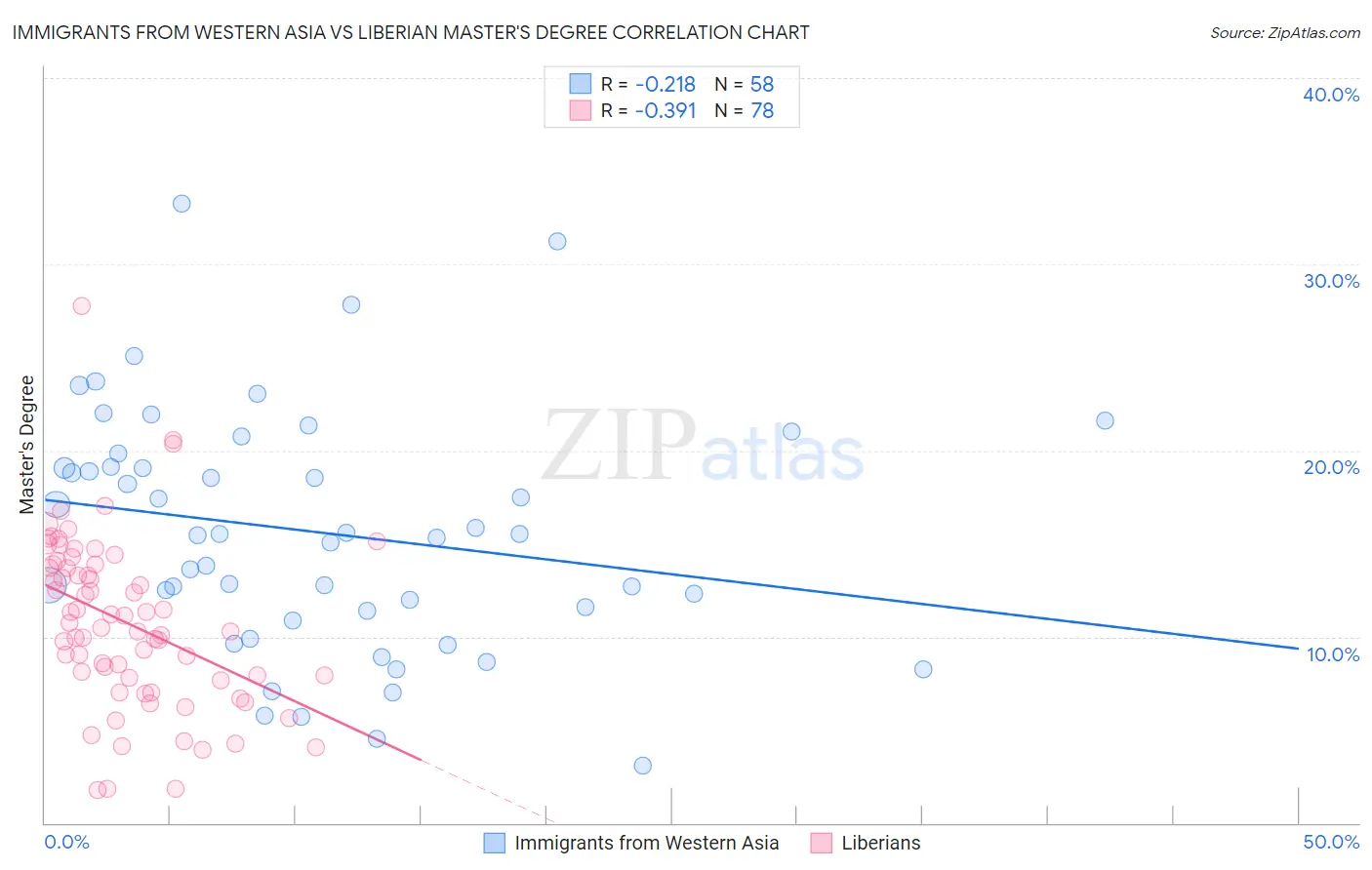 Immigrants from Western Asia vs Liberian Master's Degree