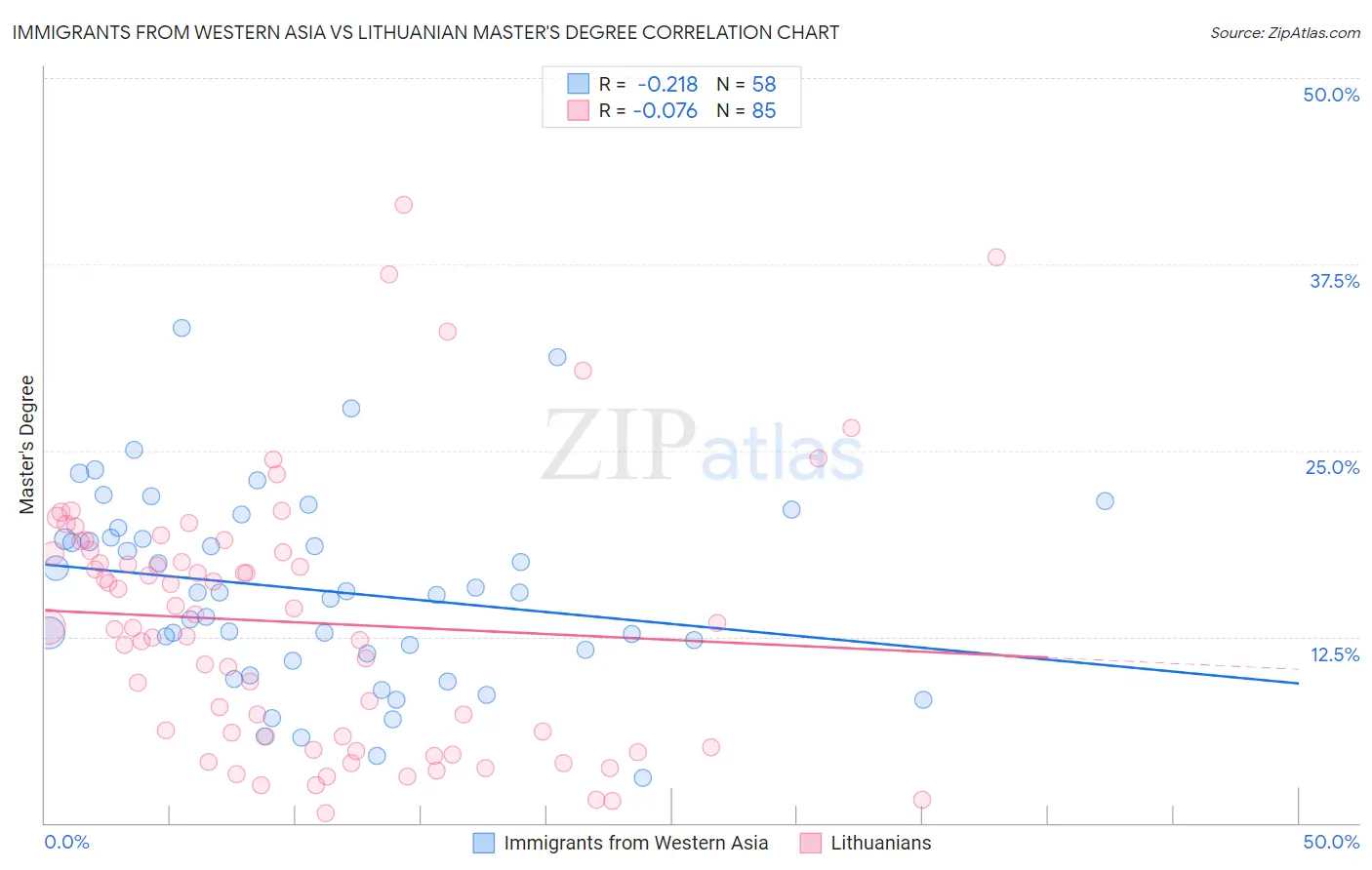 Immigrants from Western Asia vs Lithuanian Master's Degree