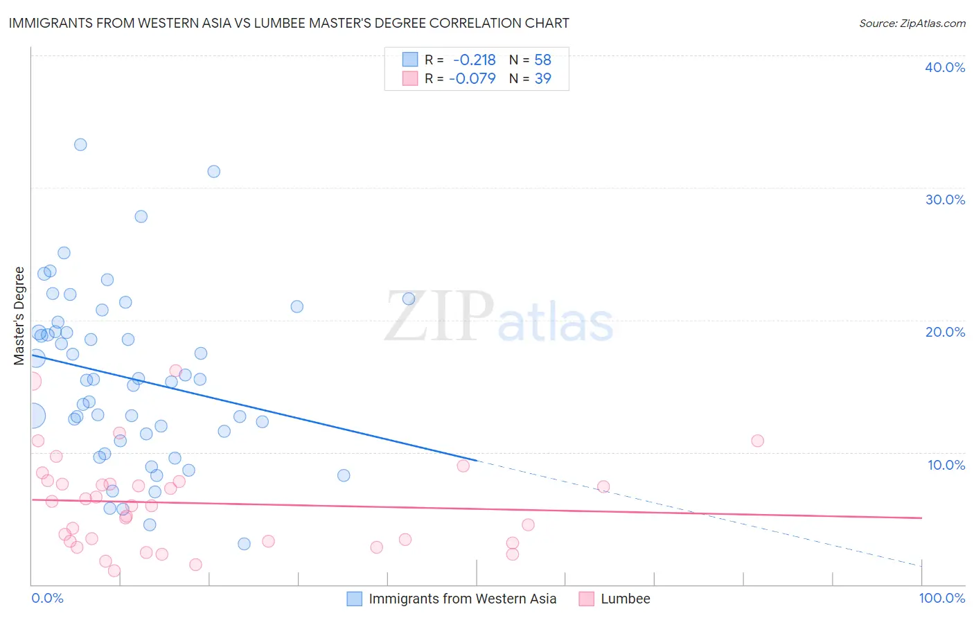Immigrants from Western Asia vs Lumbee Master's Degree