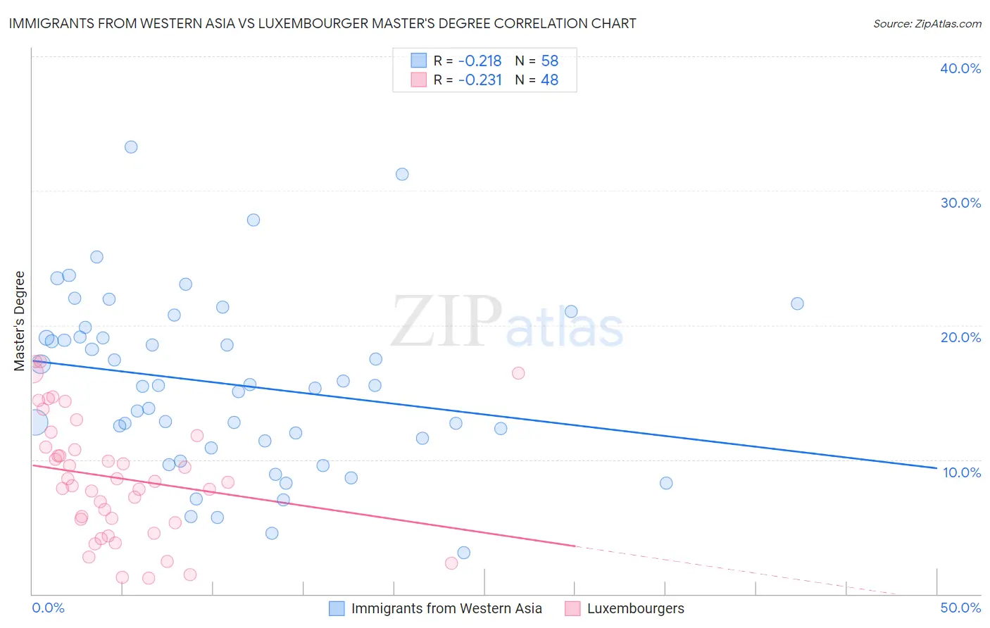 Immigrants from Western Asia vs Luxembourger Master's Degree