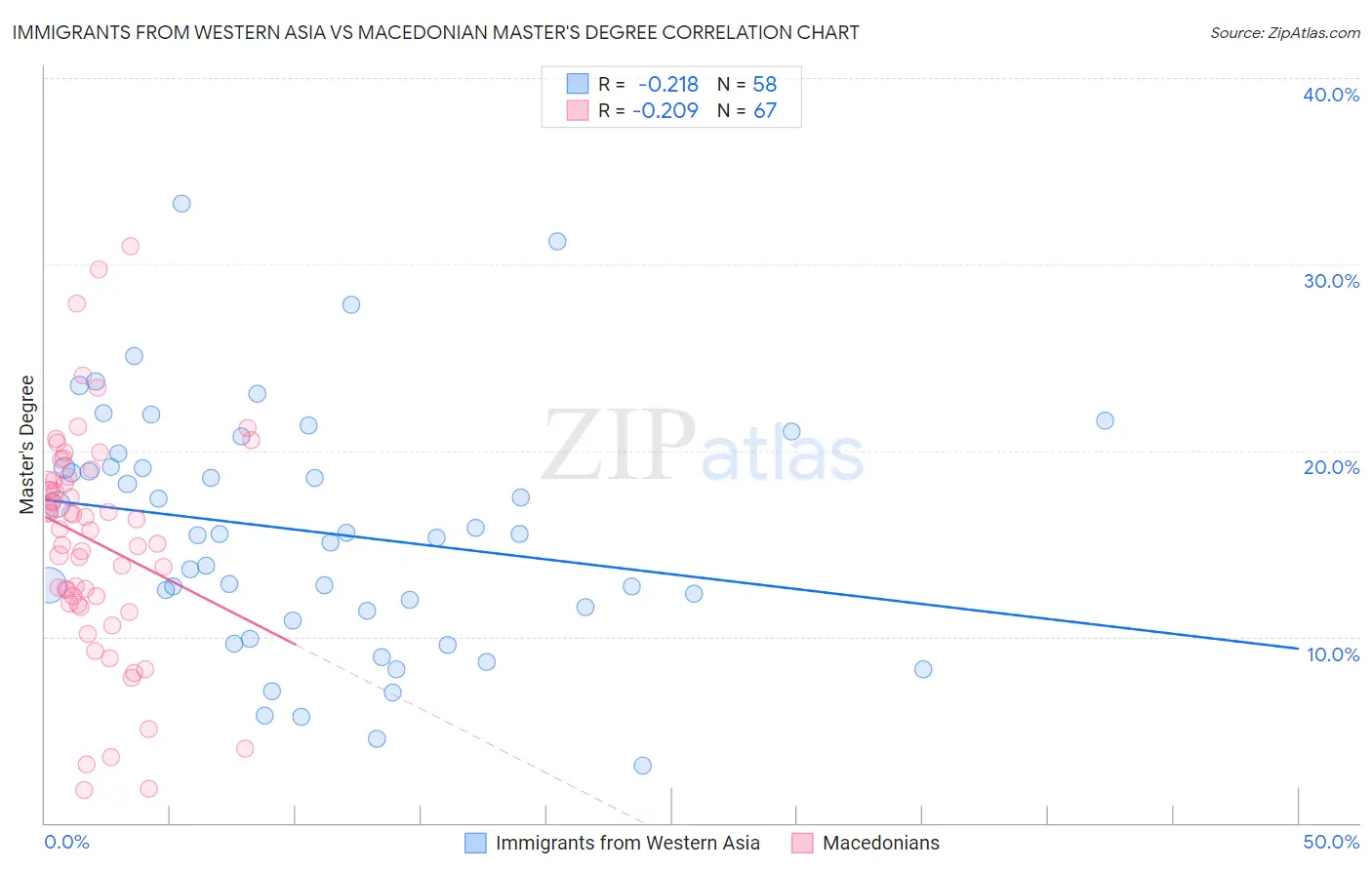 Immigrants from Western Asia vs Macedonian Master's Degree