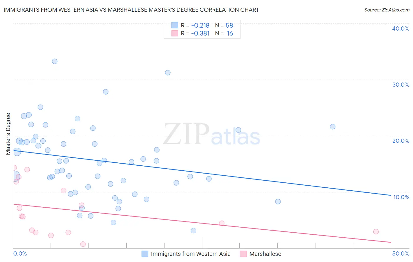Immigrants from Western Asia vs Marshallese Master's Degree
