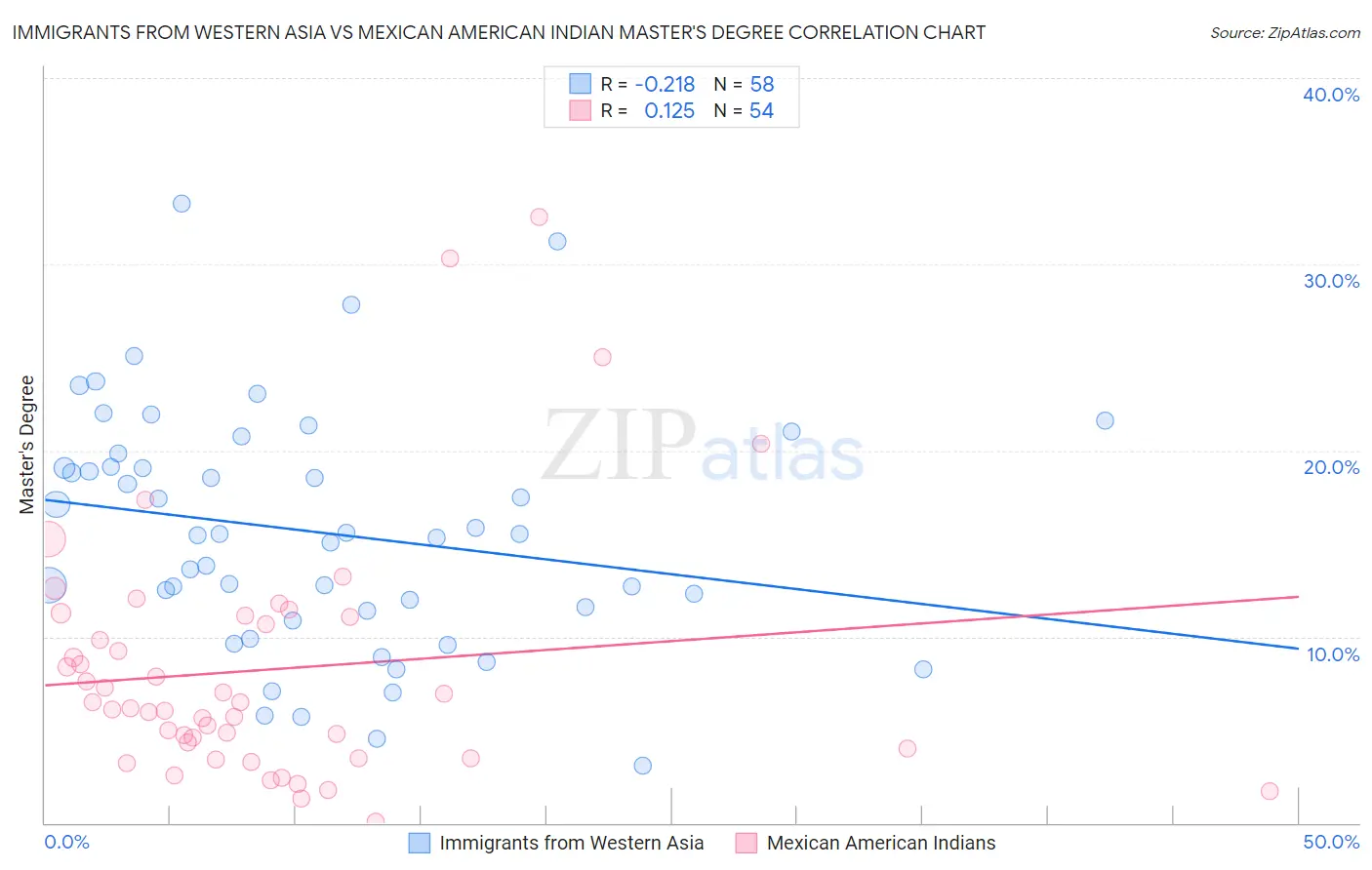Immigrants from Western Asia vs Mexican American Indian Master's Degree