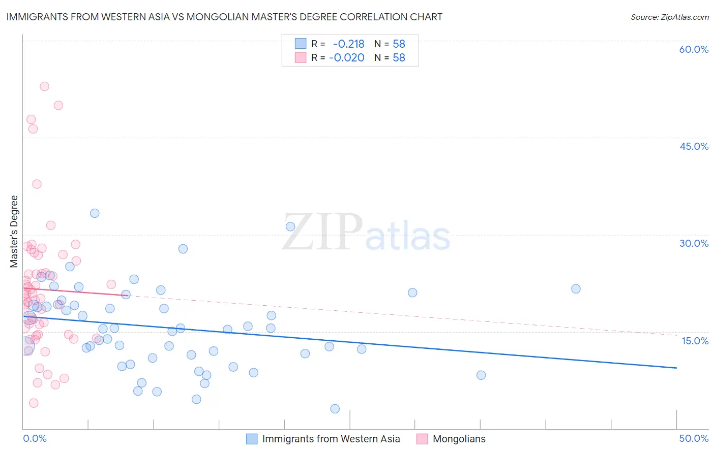 Immigrants from Western Asia vs Mongolian Master's Degree