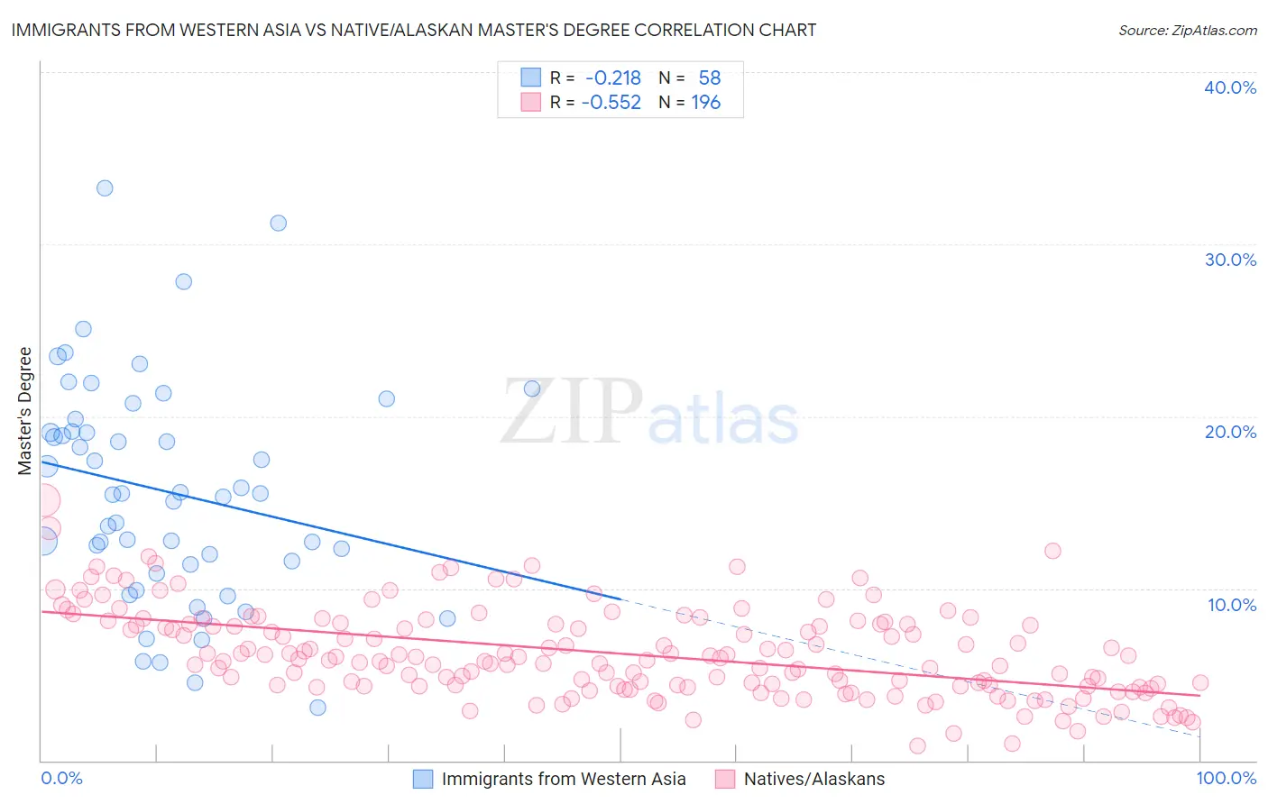 Immigrants from Western Asia vs Native/Alaskan Master's Degree