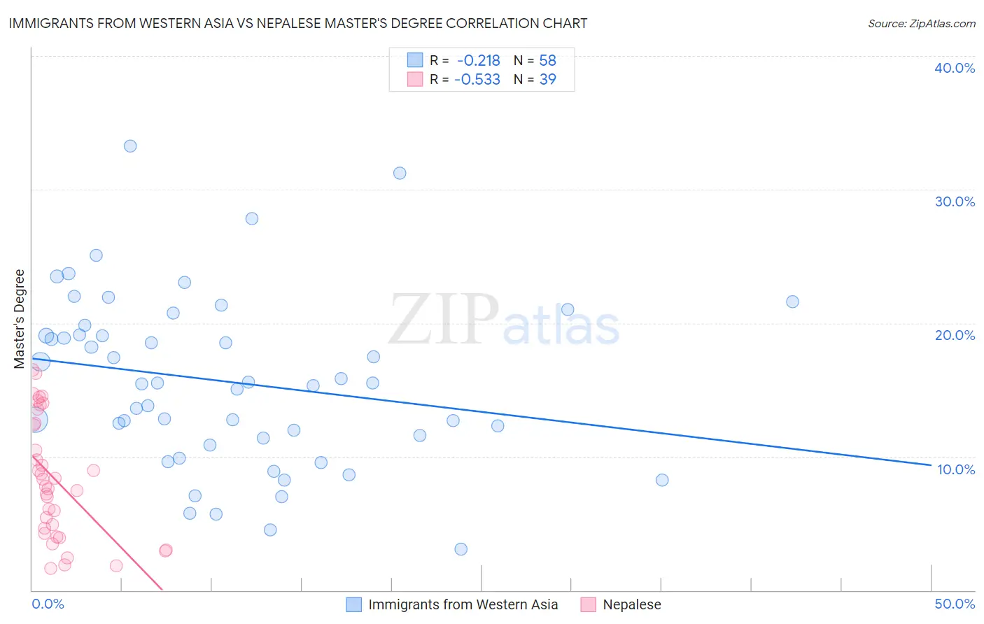 Immigrants from Western Asia vs Nepalese Master's Degree
