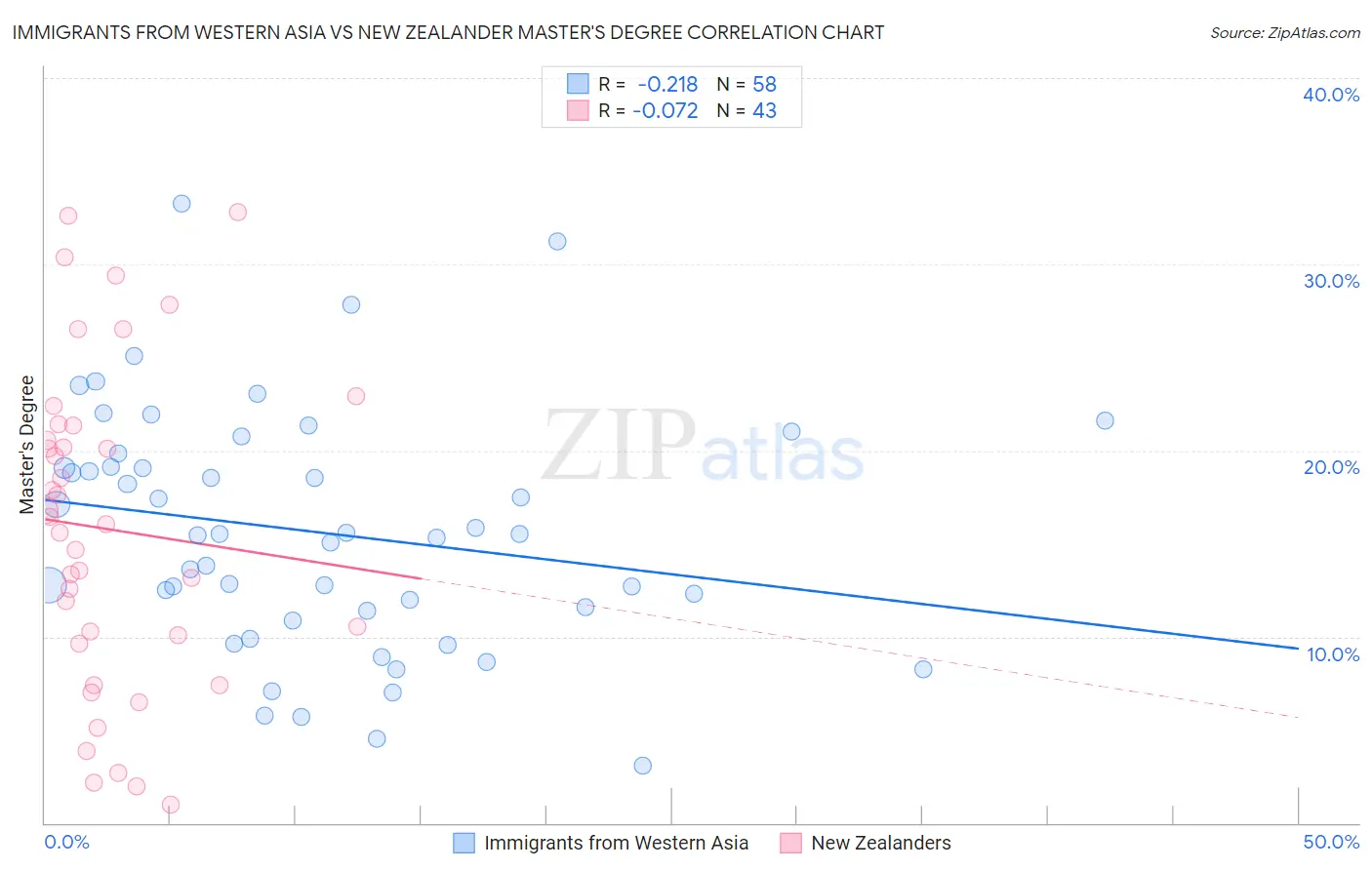 Immigrants from Western Asia vs New Zealander Master's Degree