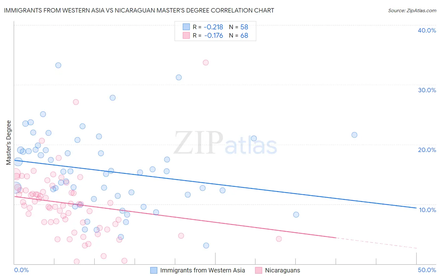 Immigrants from Western Asia vs Nicaraguan Master's Degree