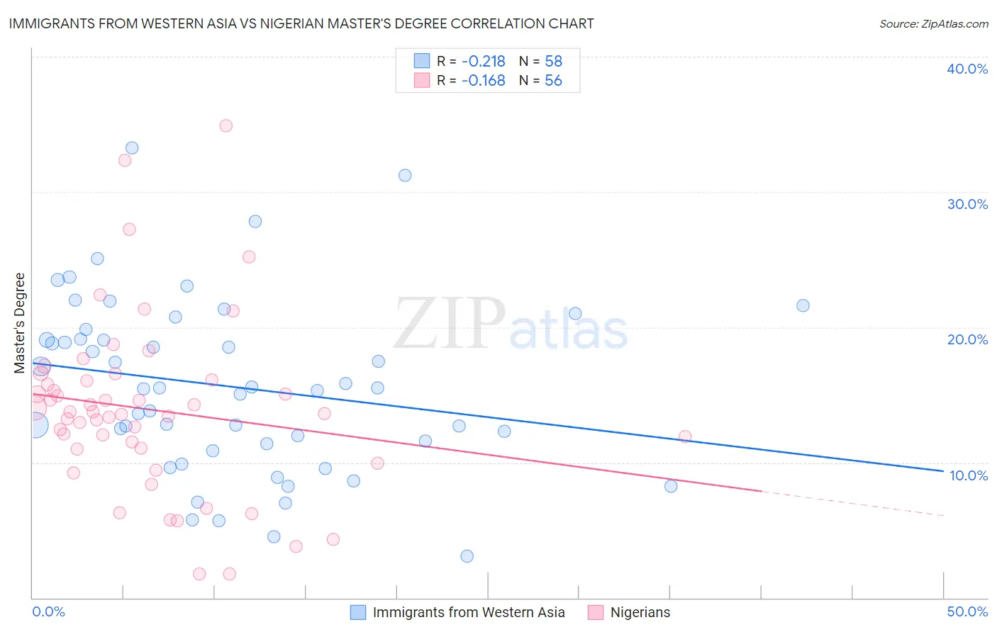 Immigrants from Western Asia vs Nigerian Master's Degree