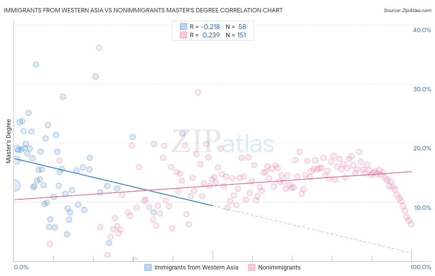 Immigrants from Western Asia vs Nonimmigrants Master's Degree