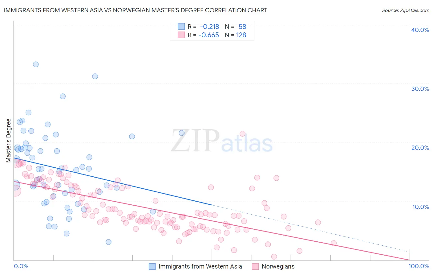 Immigrants from Western Asia vs Norwegian Master's Degree