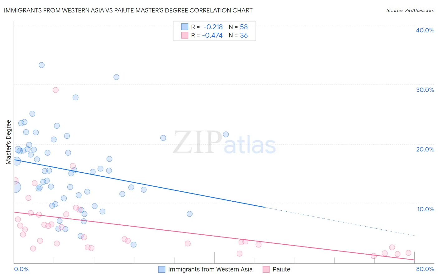 Immigrants from Western Asia vs Paiute Master's Degree