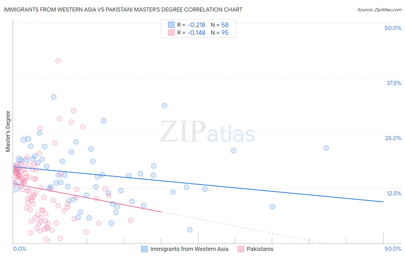 Immigrants from Western Asia vs Pakistani Master's Degree