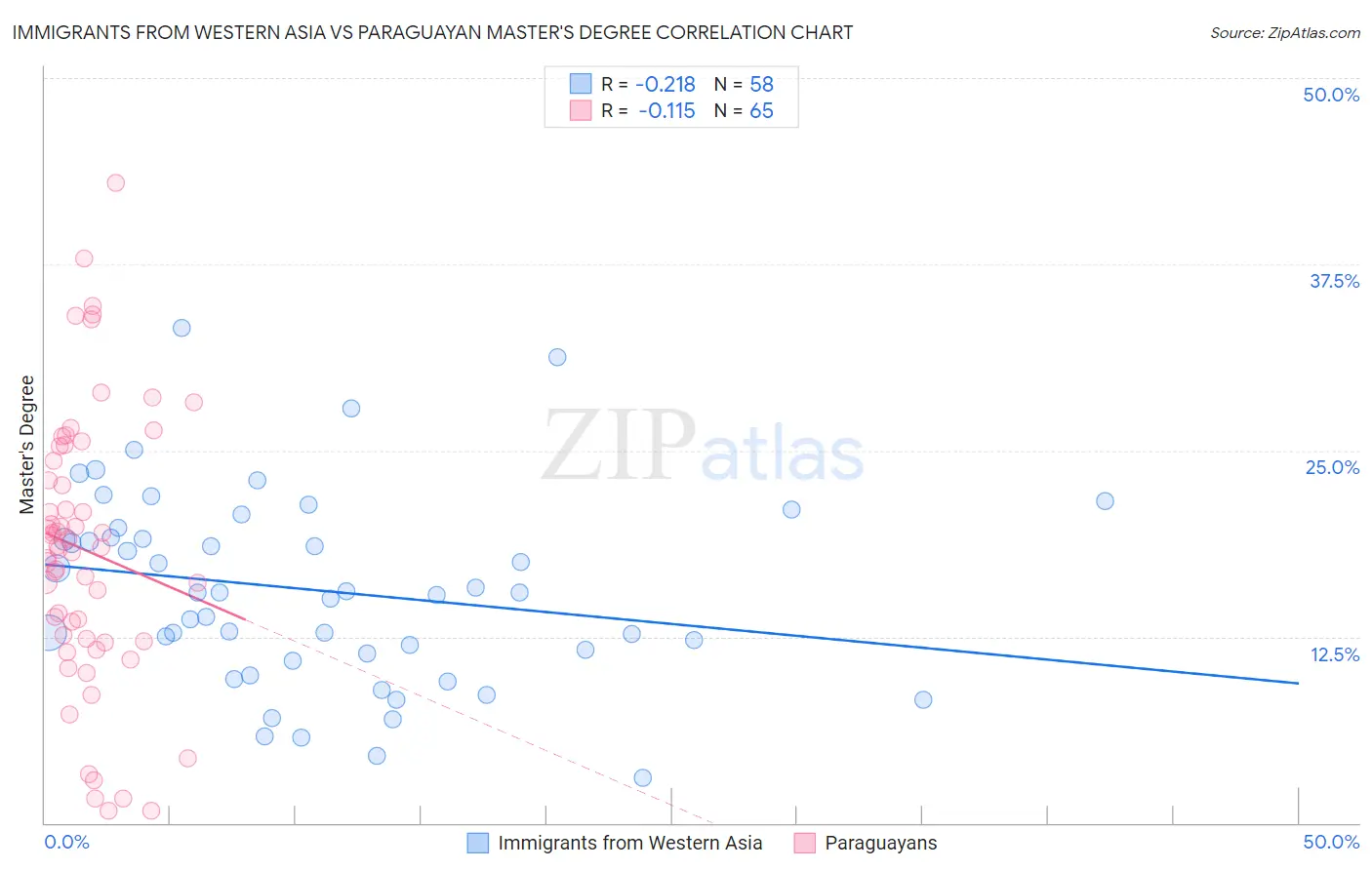Immigrants from Western Asia vs Paraguayan Master's Degree