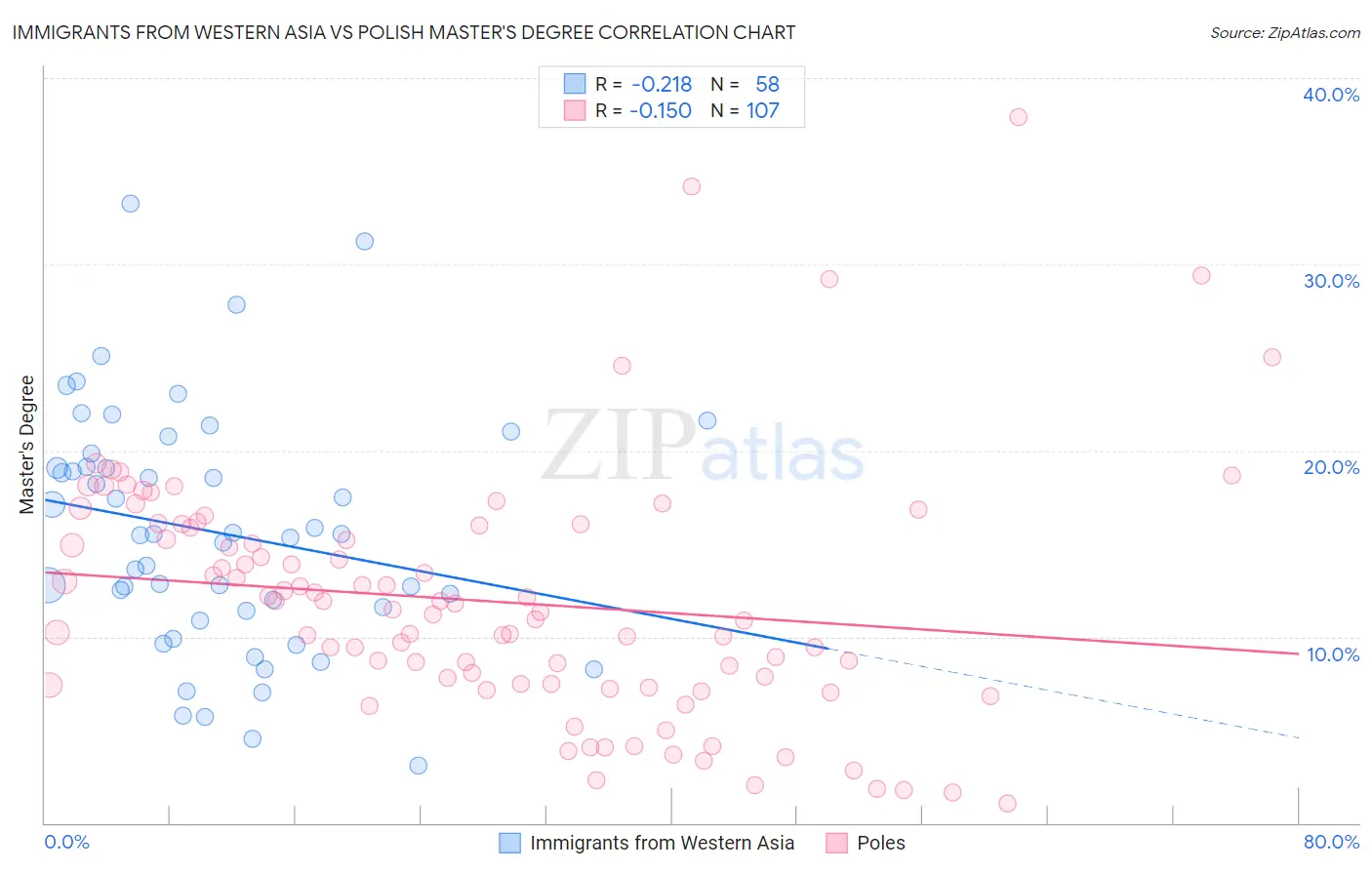 Immigrants from Western Asia vs Polish Master's Degree
