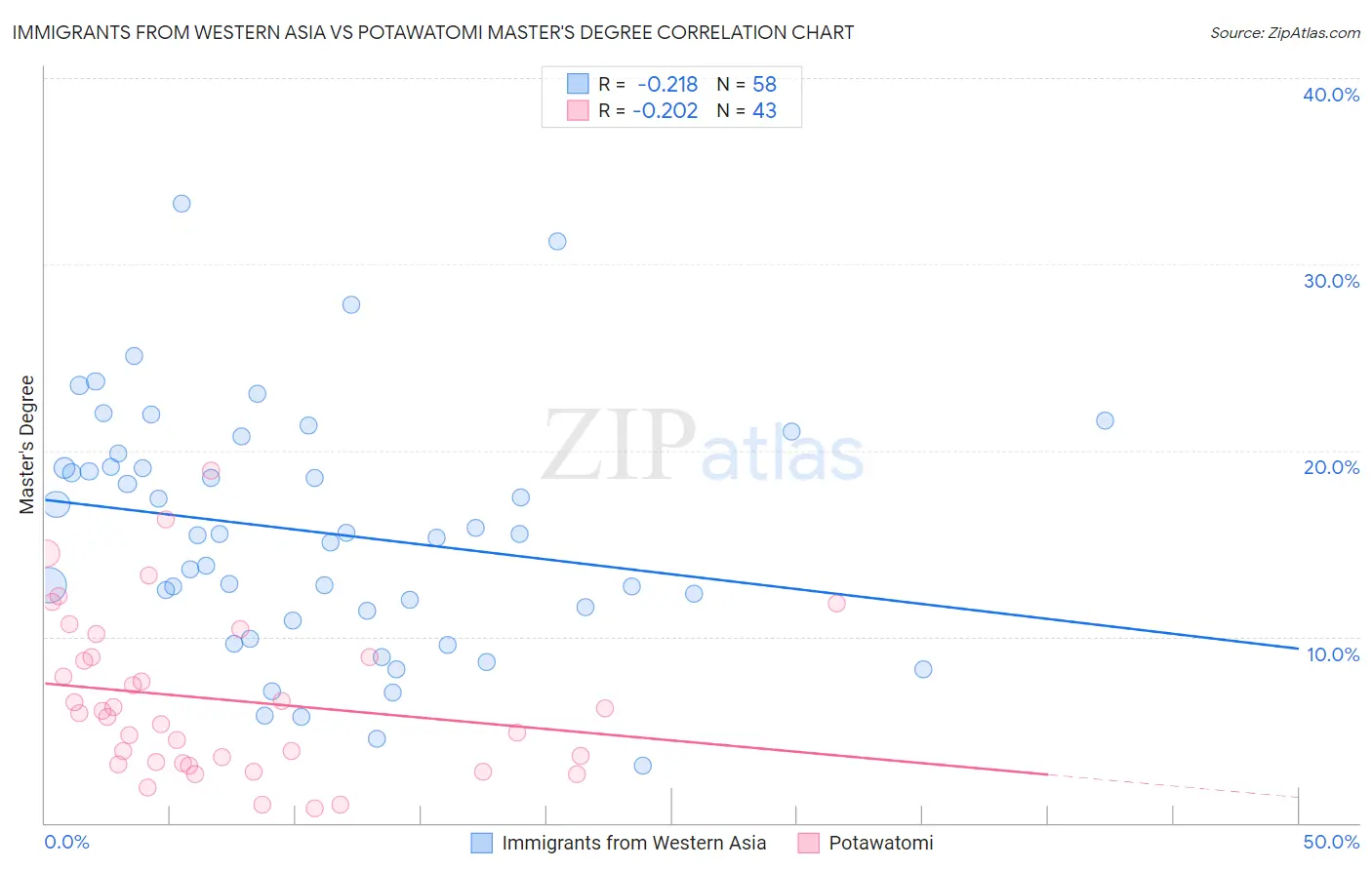 Immigrants from Western Asia vs Potawatomi Master's Degree