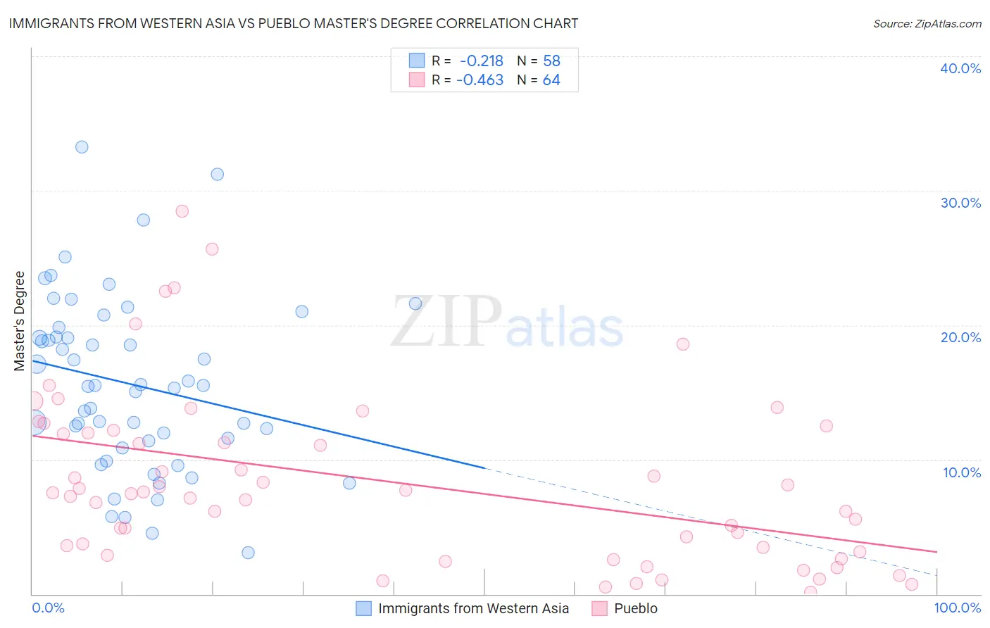 Immigrants from Western Asia vs Pueblo Master's Degree