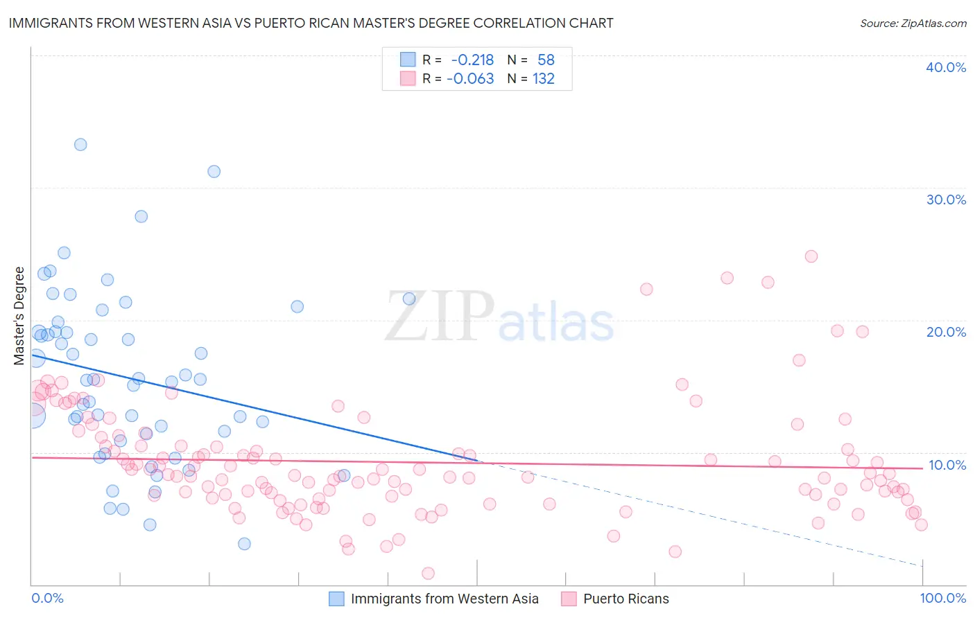 Immigrants from Western Asia vs Puerto Rican Master's Degree