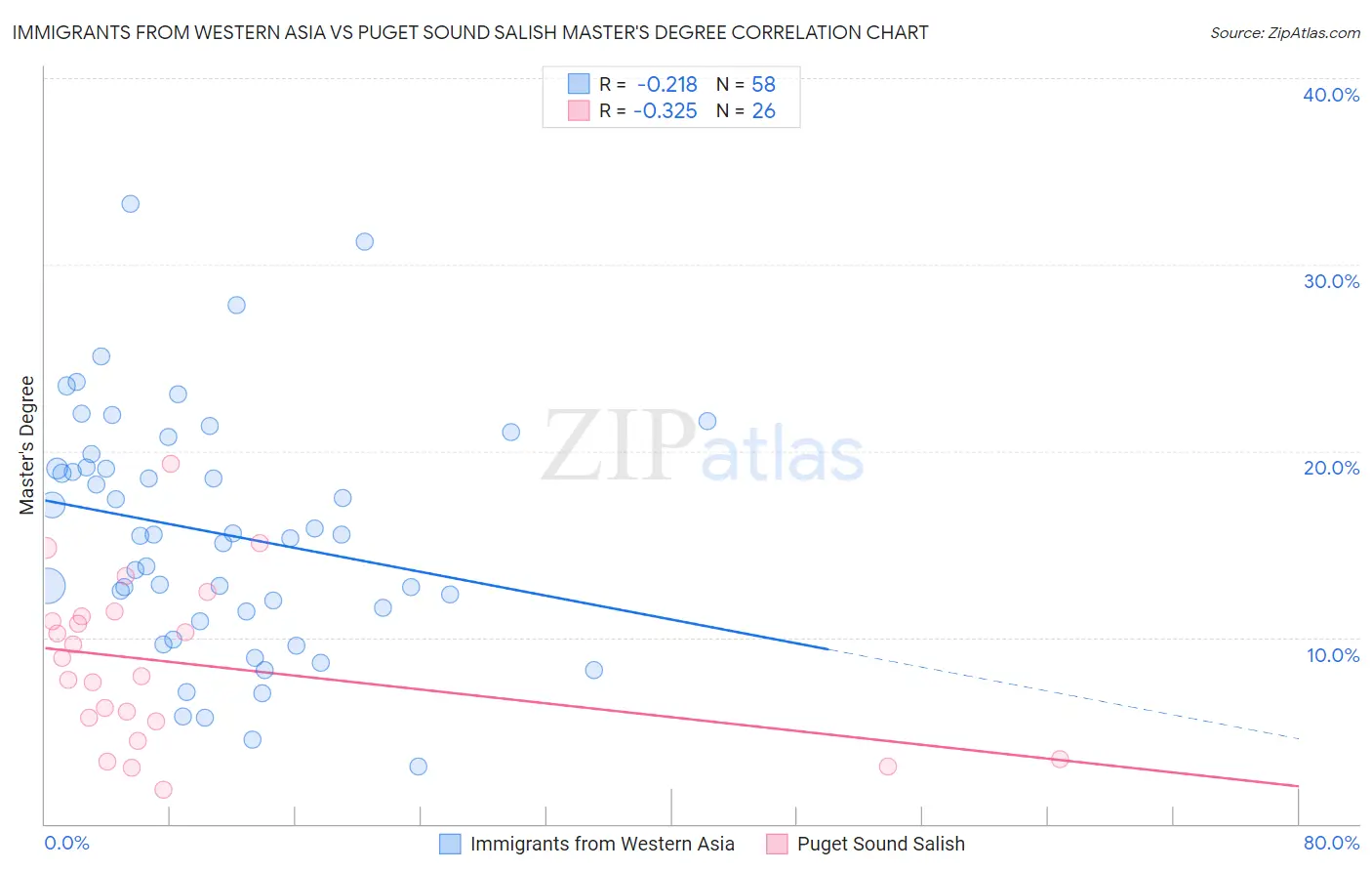 Immigrants from Western Asia vs Puget Sound Salish Master's Degree