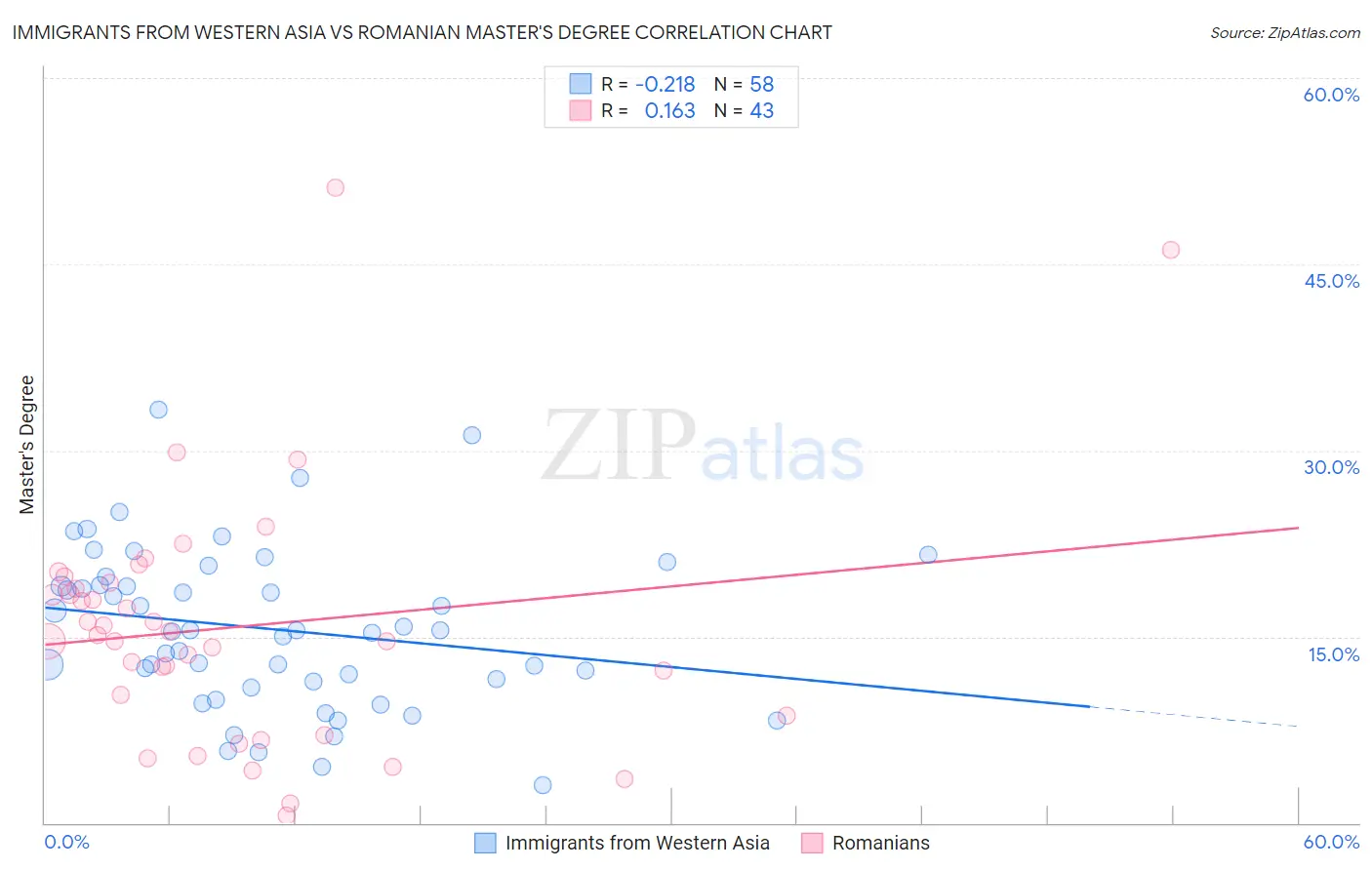 Immigrants from Western Asia vs Romanian Master's Degree