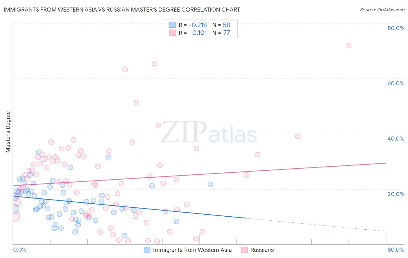 Immigrants from Western Asia vs Russian Master's Degree