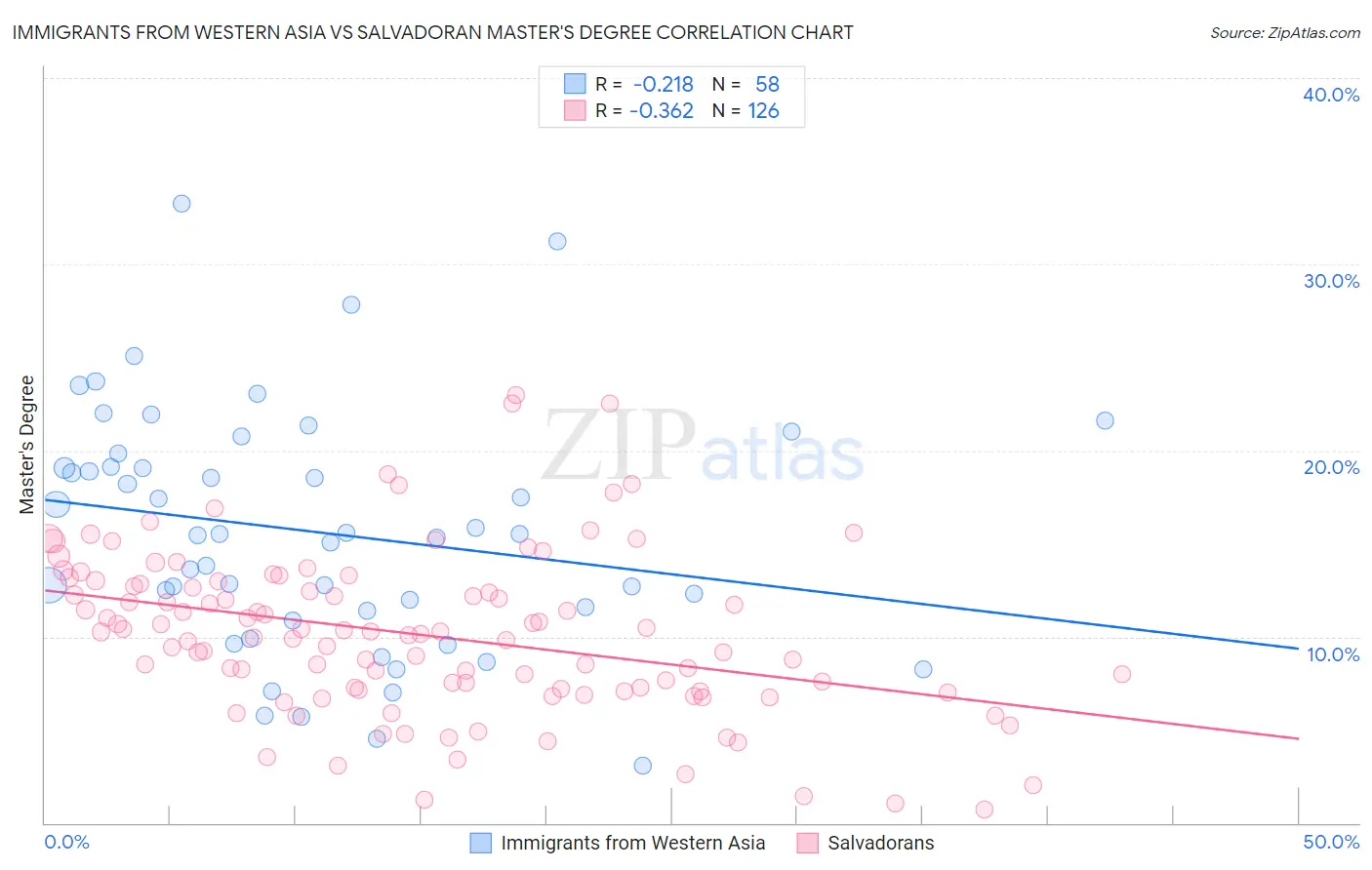 Immigrants from Western Asia vs Salvadoran Master's Degree