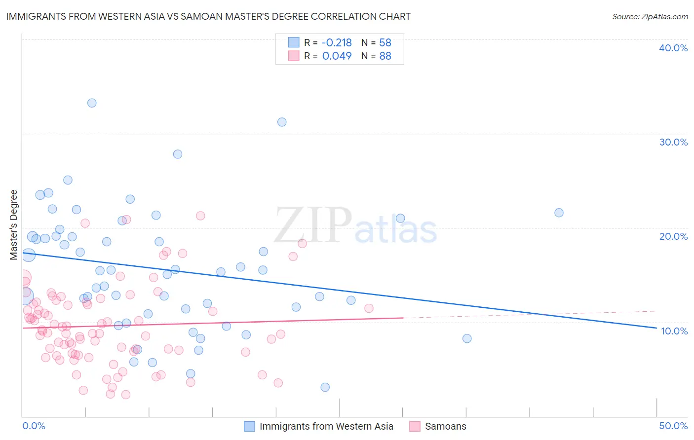 Immigrants from Western Asia vs Samoan Master's Degree