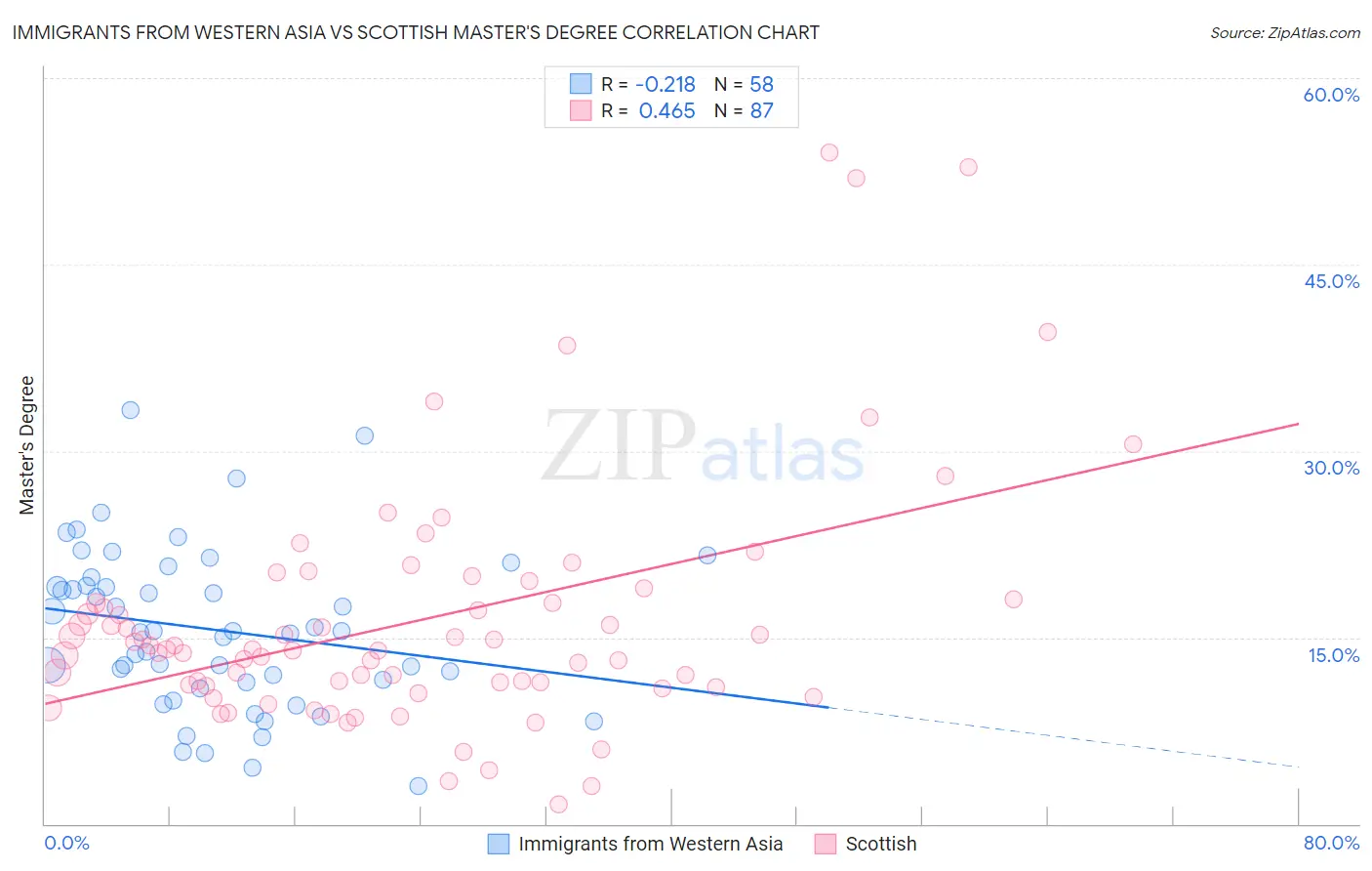 Immigrants from Western Asia vs Scottish Master's Degree