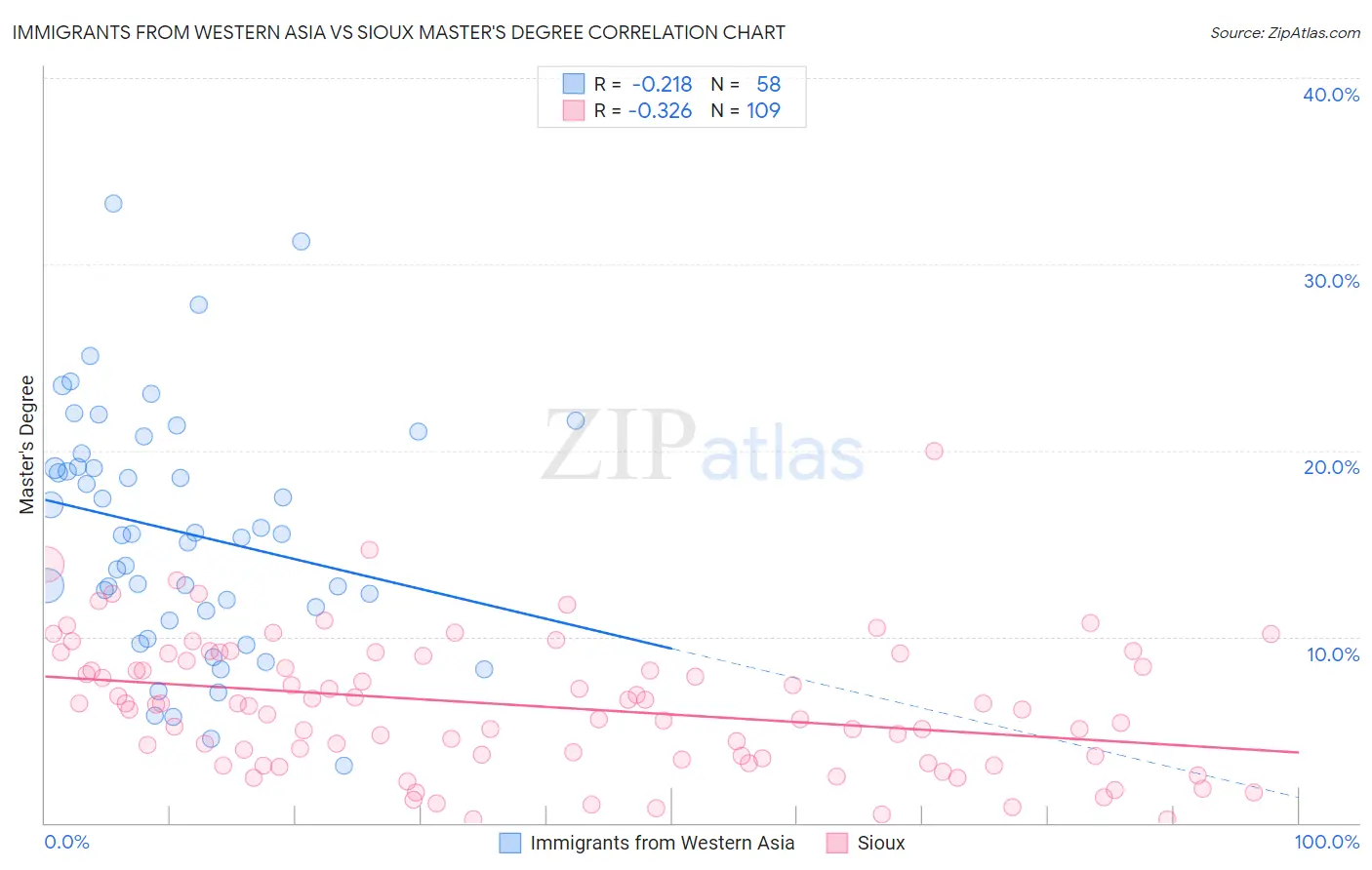 Immigrants from Western Asia vs Sioux Master's Degree